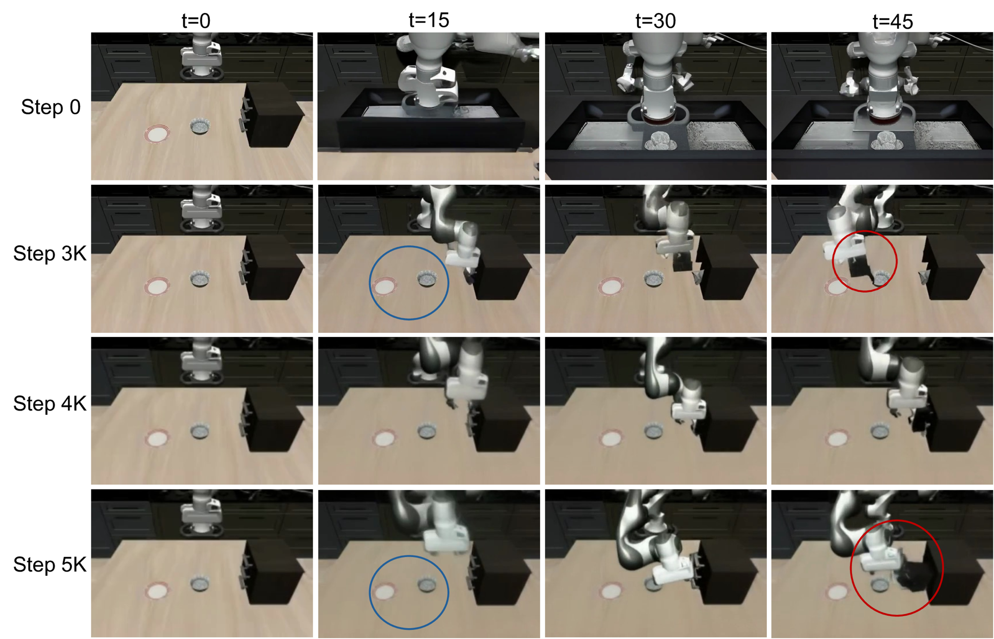 Preview-stage videos at different LoRA fine-tuning steps; blue circles highlight bowl texture, red circles highlight gripper-drawer contact