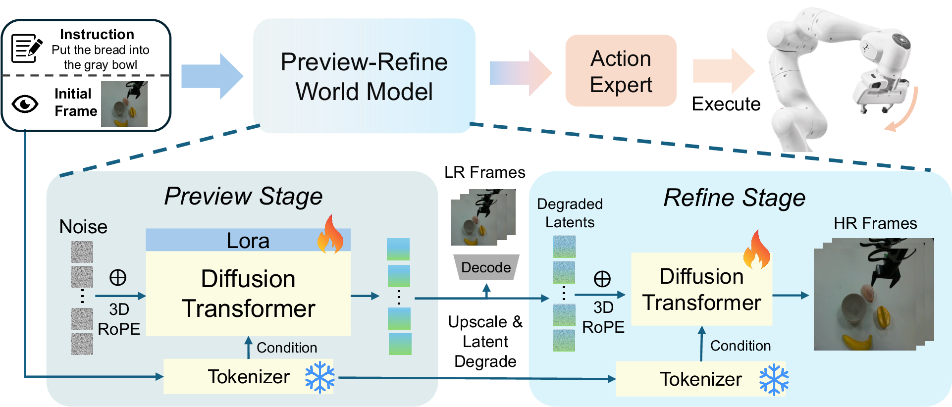 DVG-WM pipeline: preview stage with LoRA-adapted diffusion transformer producing low-resolution latents, upscale and latent degradation, refinement stage producing high-resolution frames, then action expert