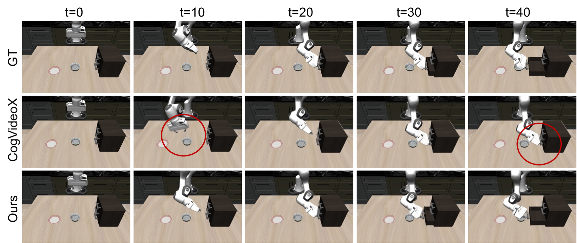 Qualitative comparison of video predictions from DVG-WM and CogVideoX on LIBERO open-drawer task; red circles highlight wrong interaction details of CogVideoX