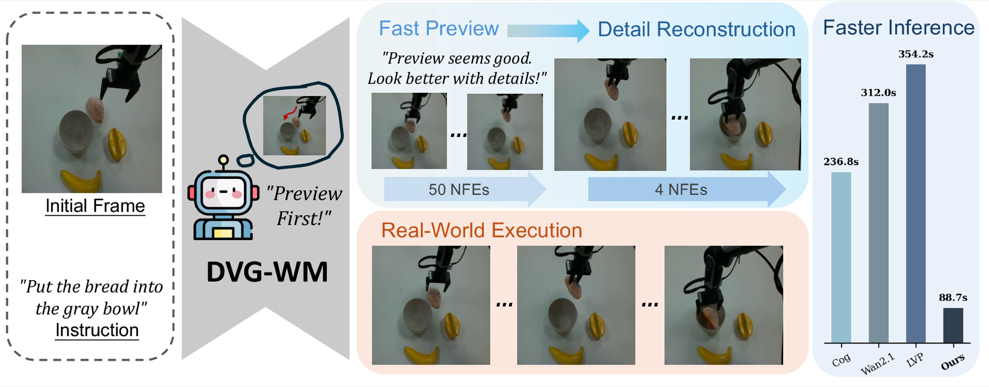 DVG-WM teaser: given an initial observation and a language instruction, the model previews a fast low-resolution trajectory, then reconstructs a high-fidelity video for real-world execution