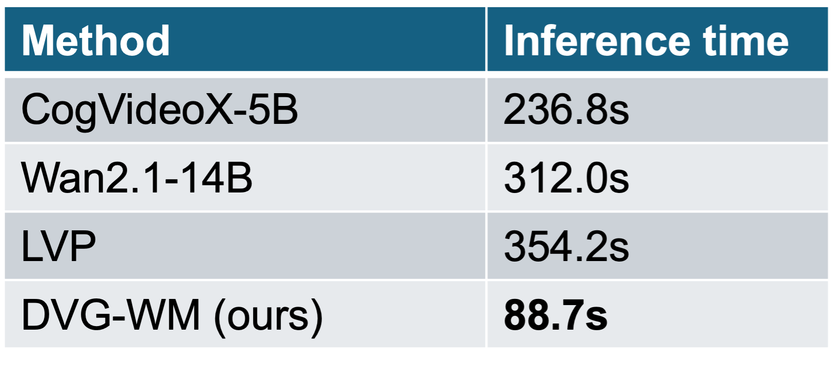 Inference time comparison: CogVideoX-5B 236.8s, Wan2.1-14B 312.0s, LVP-14B 354.2s, DVG-WM 88.7s