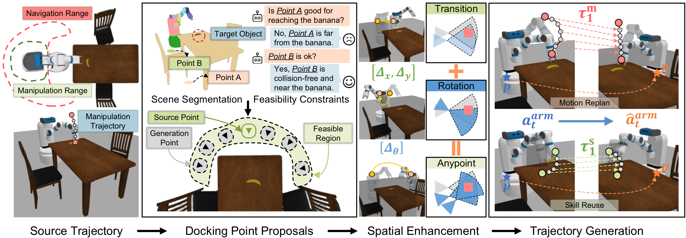 DockAnywhere pipeline: source trajectory, docking point proposals, spatial enhancement, trajectory generation